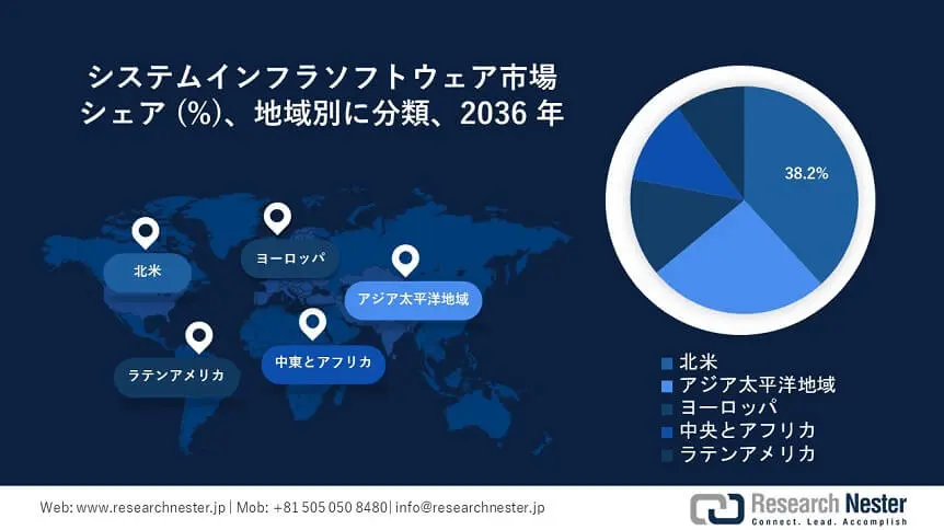 System Infrastructure Software Market Survey